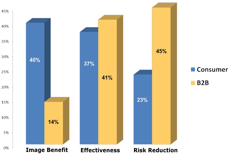 Calgary business-to-business (B2B) marketing versus consumer marketing priorities